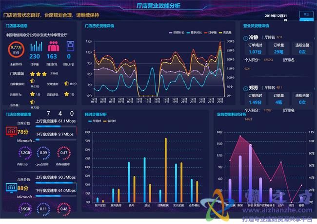 厅店效能大屏监控大数据可视化展示HTML网页模板[1.76MB]