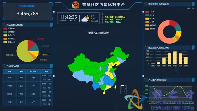 智慧社区内网比对大数据可视化展示平台HTML网页模板[754KB]