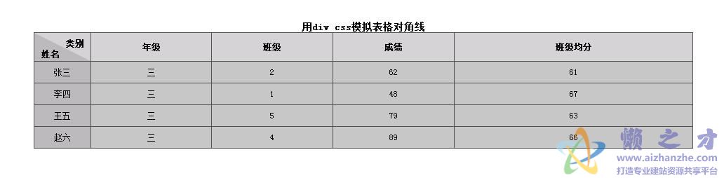 div+css模拟表格对角线效果