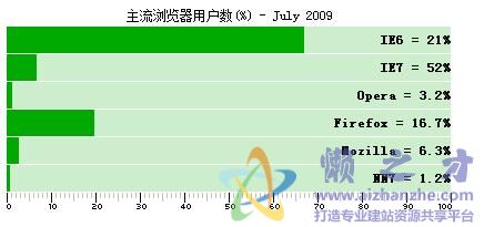 用CSS设计类似条状统计表效果