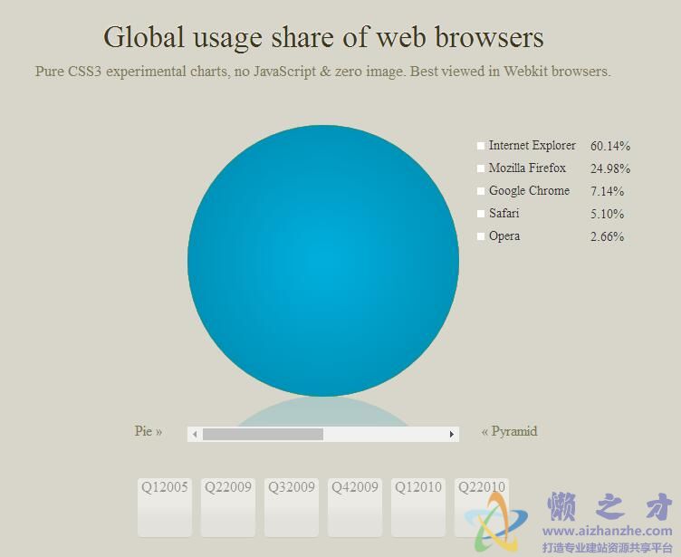 纯CSS3实现的饼形图和倒三角统计图效果