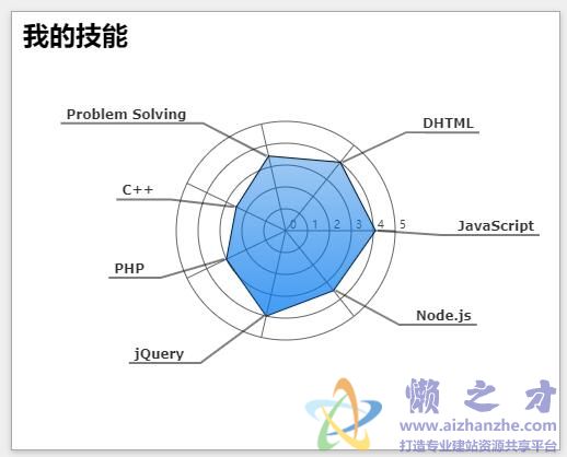 HTML5实现的个人技能雷达动画图表效果