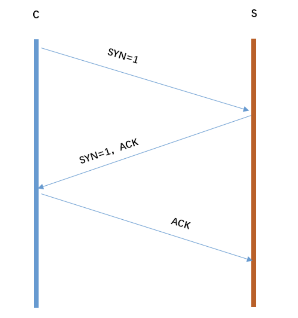 前端面试总结——http、html和浏览器篇